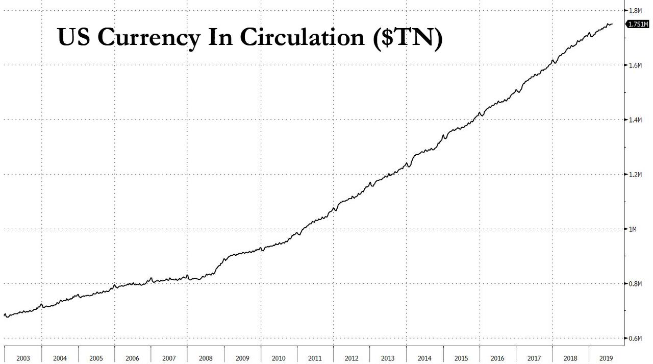 for-the-first-time-ever-the-100-bill-overtakes-the-1-bill-in